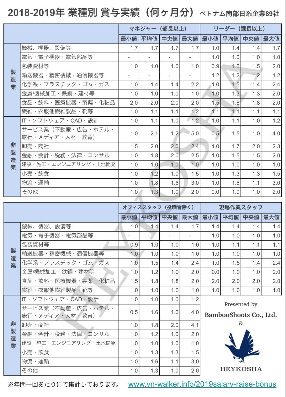 平均 新卒 ボーナス