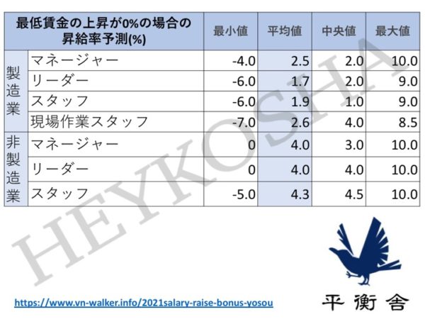 最低賃金の上昇が0%だった場合について、業界別各ポジションにおける各種値（最小値、平均値、中央値、最大値）