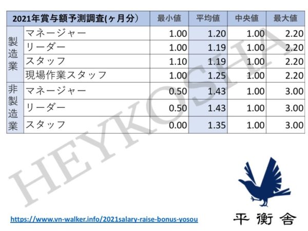 賞与について、 業界別各ポジションにおける各種値（最小値、平均値、中央値、最大値）