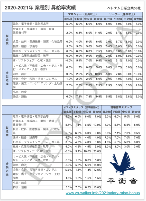 昇給率 ベトナム2021