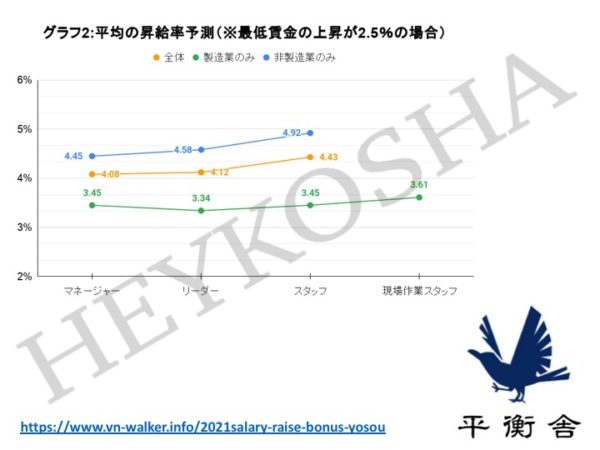 最低賃金の上昇が2.5%の場合の全体平均結果