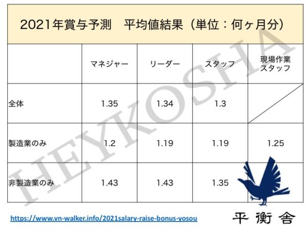 賞与予測の平均の結果