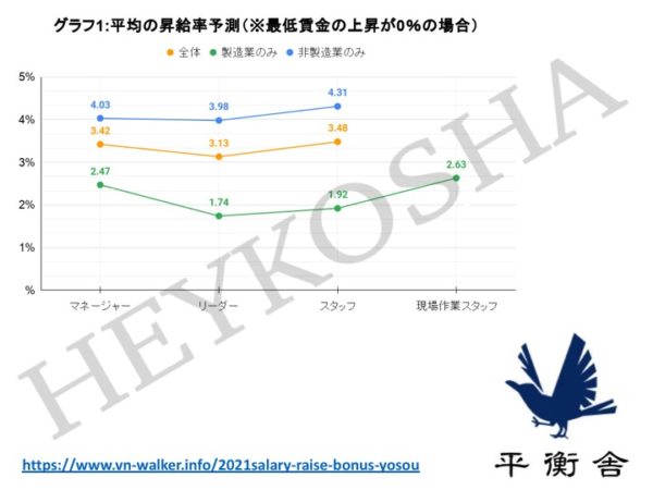 最低賃金の上昇が0%(現状維持)の場合の全体平均結果(平衡舎)