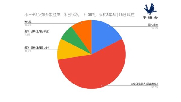 ホーチミン郊外製造業　休日状況　39社